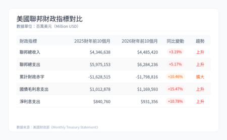 2026上半年結婚數據凸顯中國人口危機；美債衝破40萬億 機制失控與全球金融重構